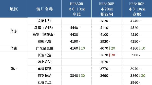 入冬以來最強(qiáng)寒潮來襲，各地廢鋼冬儲(chǔ)調(diào)研出爐